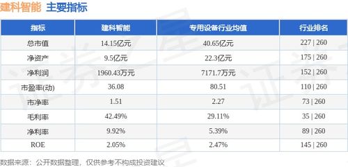 建科智能本周跌幅达5.10%，主力资金净流出293.02万元