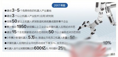 2017年粤机器人行业规模势将冲破600亿大关 产业集群与创新驱动下的新突破