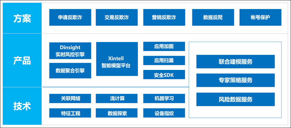 业务安全的三个时代 从策略、模型到风控中台的演进与AI赋能
