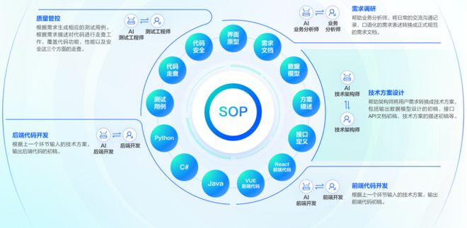 鲸智代码大模型 细分领域软件开发全场景、端到端提质增效